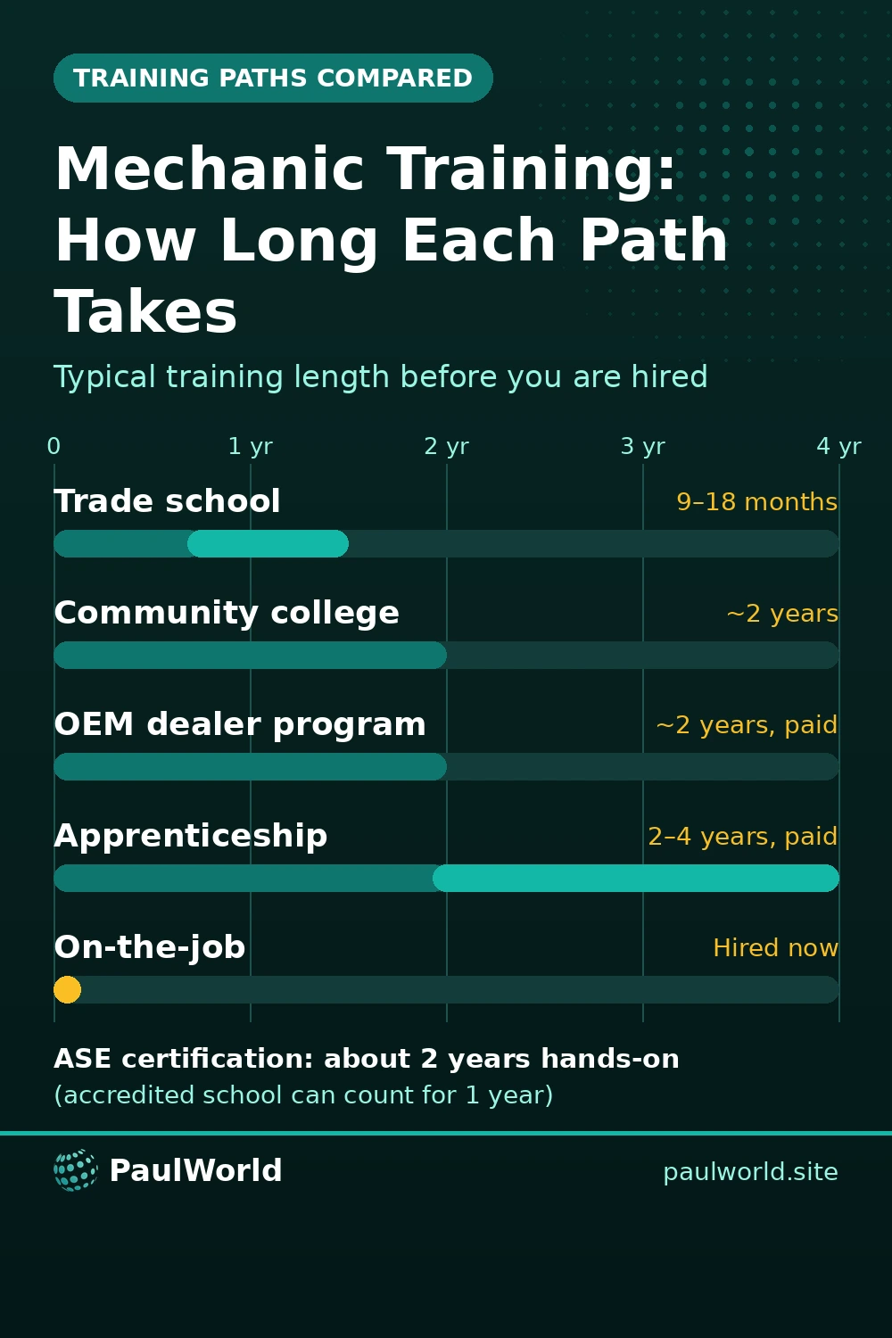Pin chart comparing how long automotive technician school, community college, OEM programs and apprenticeships take before becoming a mechanic
